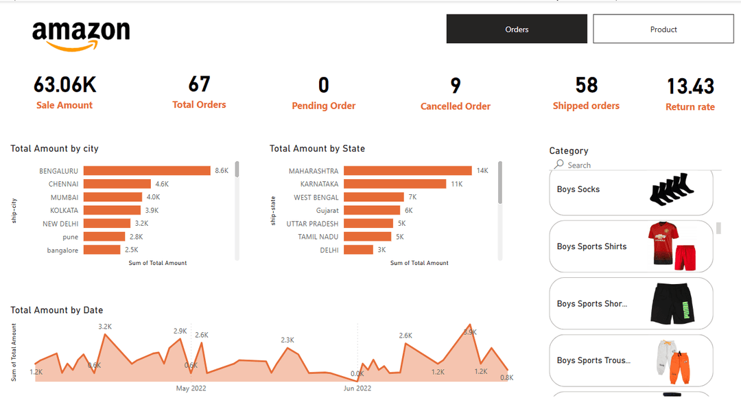 Amazon Sales Analytics