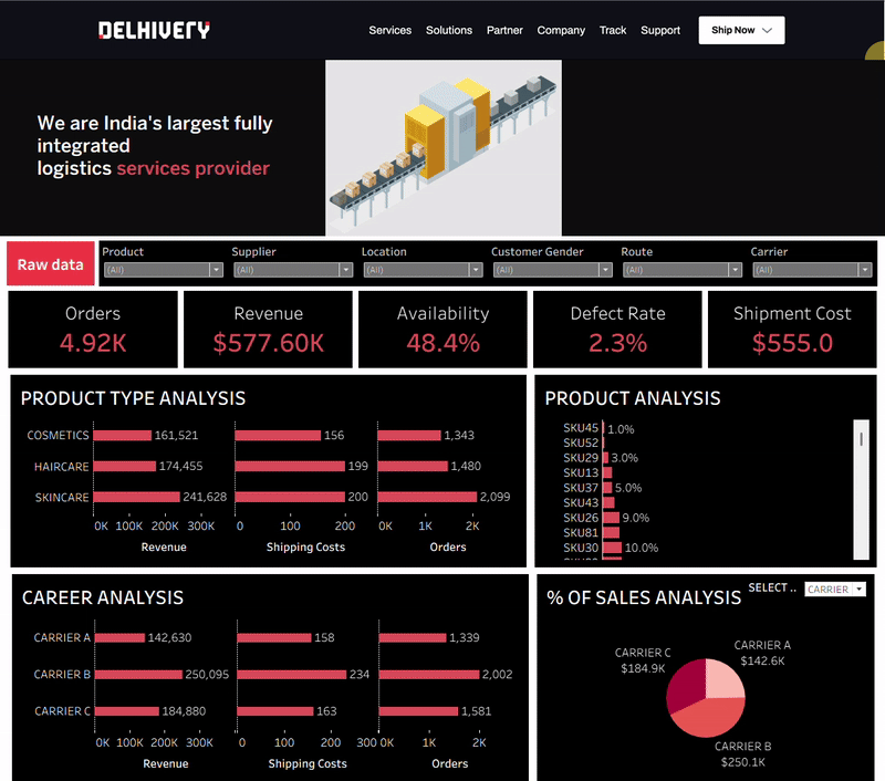 Delhivery Analytics Dashboard