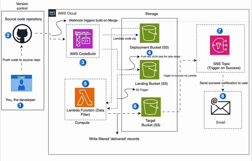 Doordash Lambda Pipeline