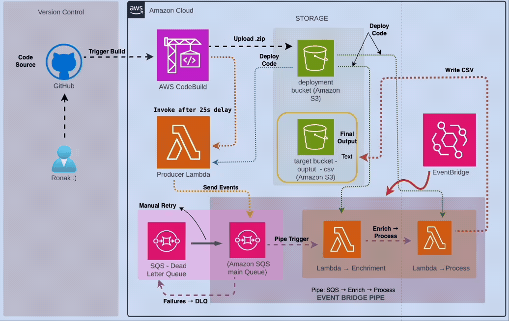 Event-Driven Dataflow