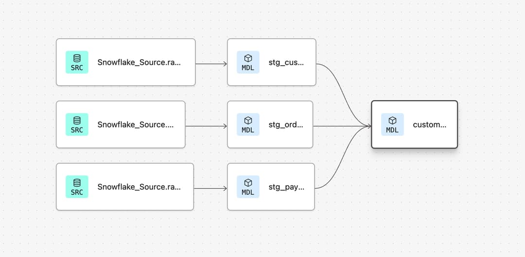 Raw to Ready: dbt + Snowflake Modeling